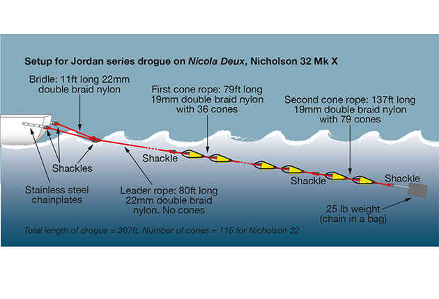 Set up of the Jordan Series Drogue for the Nicholson 32, Nicky