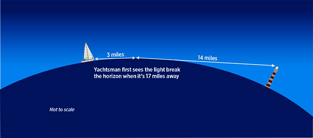 Distance tables will let you calculate how far off you will be when a light breaks the horizon. Credit: Maxine Heath