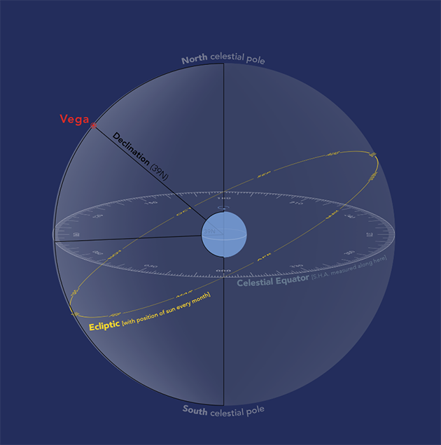 The celestial sphere