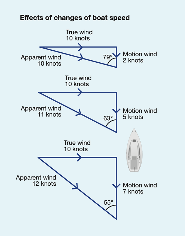 A diagram explaining the effect of apparent wind on boat speed