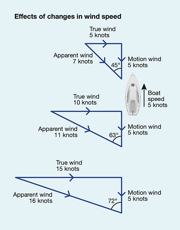A diagram explaining the effects of apparent wind on a sailing boat
